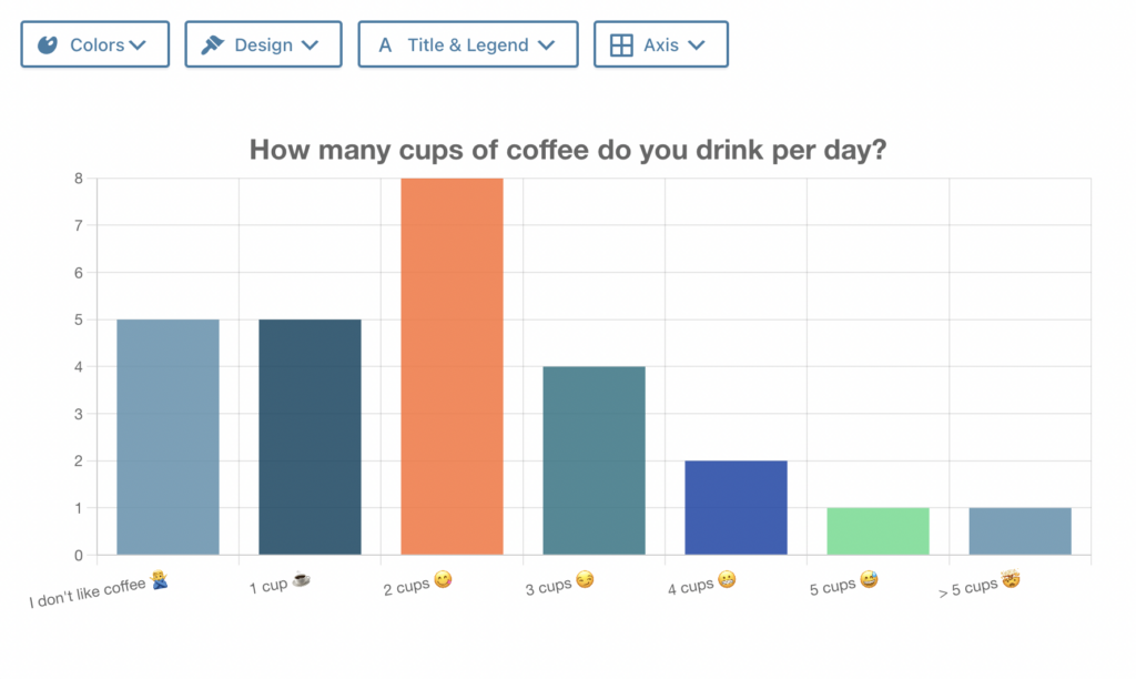 Bar char with the title "How many cups of coffee do you drink per day?"