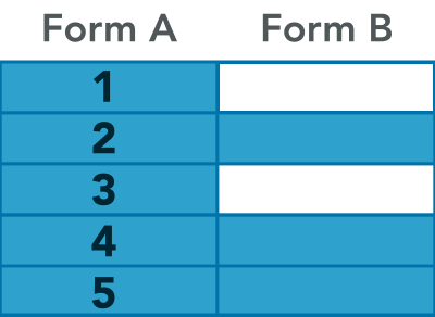 A table of Form A and Form B. All Form A rows are displaying. Some cells in Form B have content, others do not.